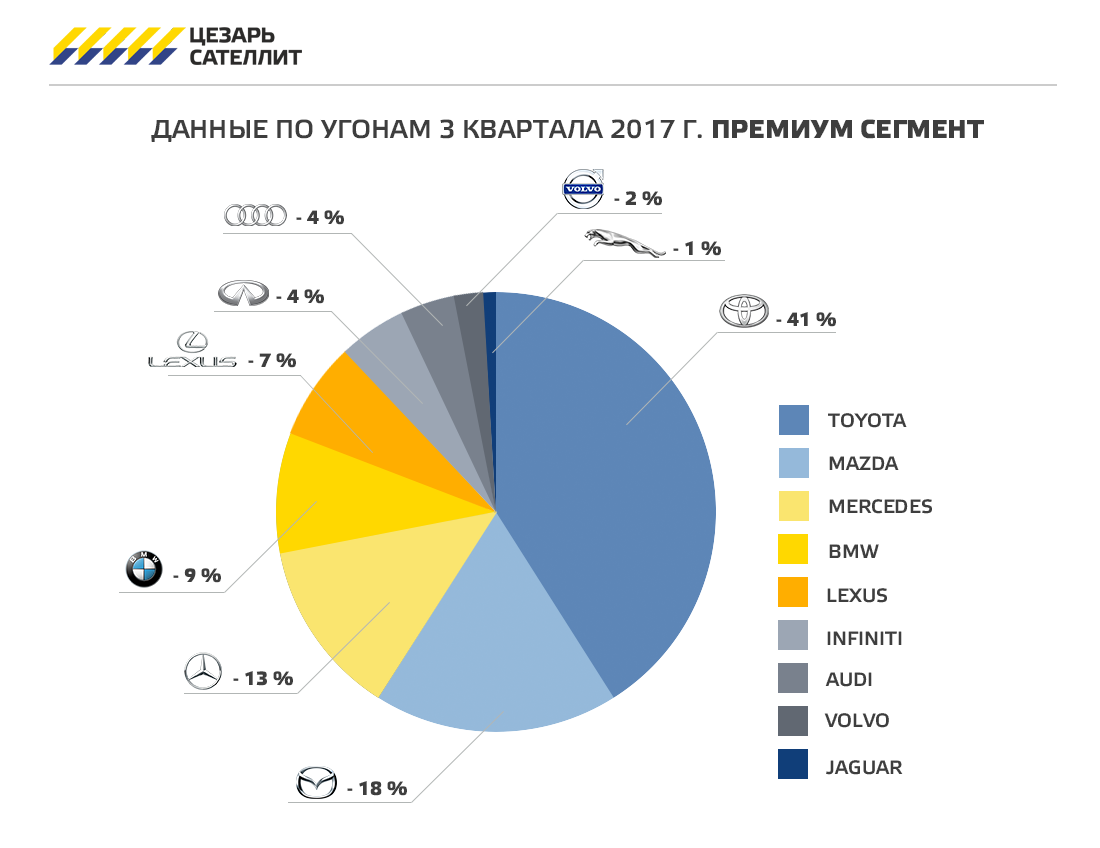 Статистика по угонам за три квартала 2017 года