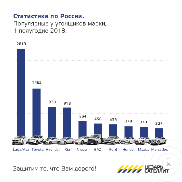 Статистика по угонам в России в 1 половине 2018: общее количество, регионы-лидеры и марки-фавориты у угонщиков. 