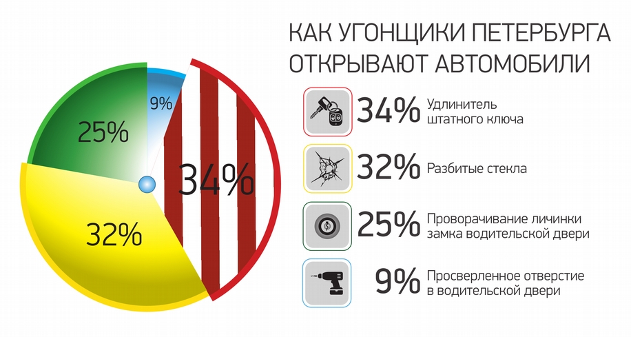 Угонщики Петербурга продолжают активно использовать «удочку»